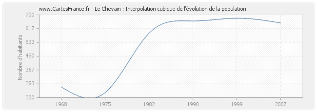 Le Chevain : Interpolation cubique de l'évolution de la population